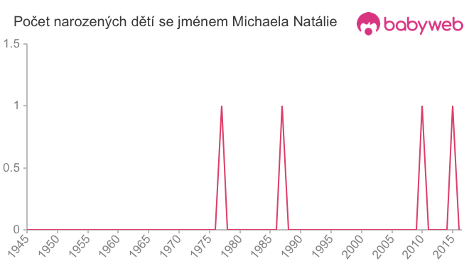 Počet dětí narozených se jménem Michaela Natálie