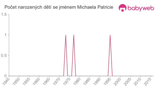Počet dětí narozených se jménem Michaela Patricie