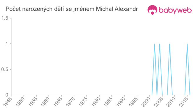 Počet dětí narozených se jménem Michal Alexandr