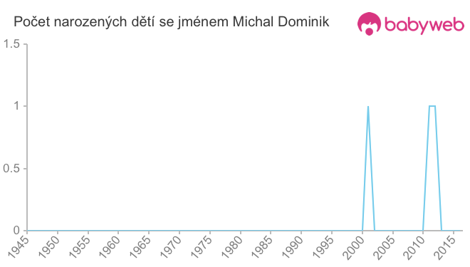 Počet dětí narozených se jménem Michal Dominik