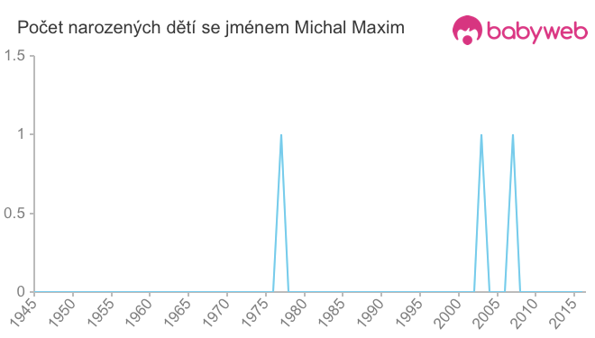 Počet dětí narozených se jménem Michal Maxim
