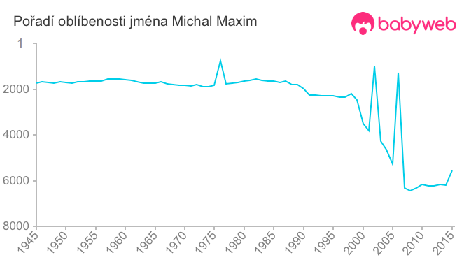 Pořadí oblíbenosti jména Michal Maxim