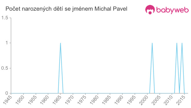 Počet dětí narozených se jménem Michal Pavel
