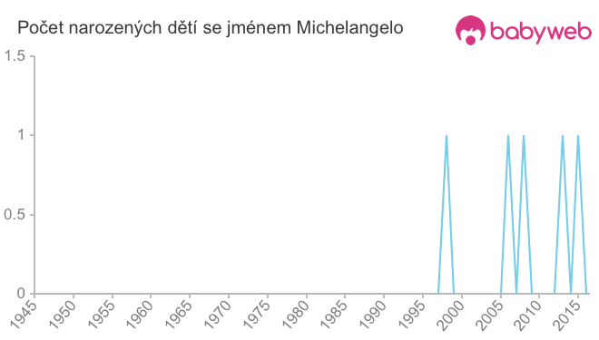 Počet dětí narozených se jménem Michelangelo