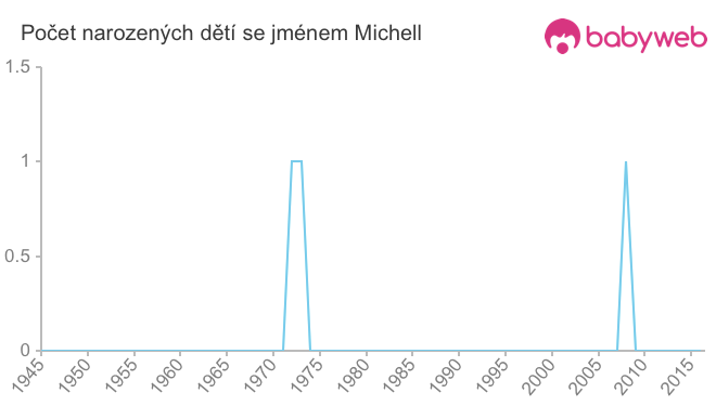 Počet dětí narozených se jménem Michell