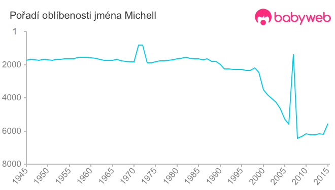 Pořadí oblíbenosti jména Michell