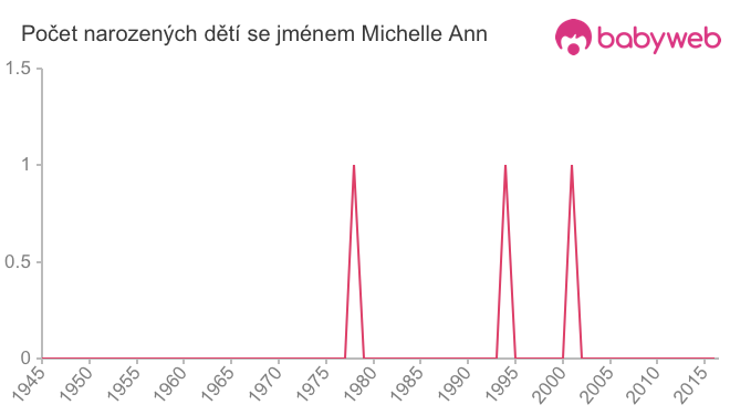 Počet dětí narozených se jménem Michelle Ann