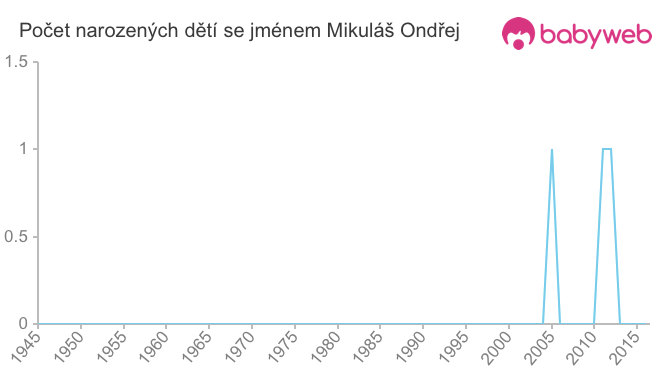 Počet dětí narozených se jménem Mikuláš Ondřej