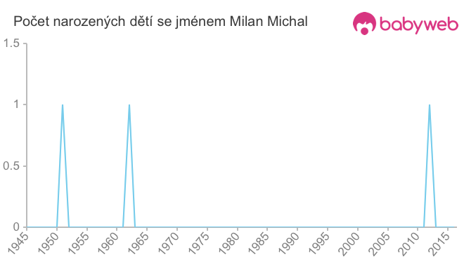 Počet dětí narozených se jménem Milan Michal