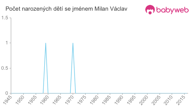 Počet dětí narozených se jménem Milan Václav