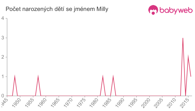 Počet dětí narozených se jménem Milly