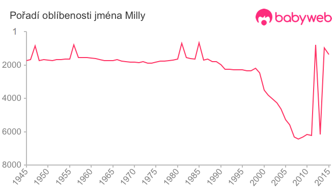 Pořadí oblíbenosti jména Milly