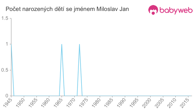 Počet dětí narozených se jménem Miloslav Jan