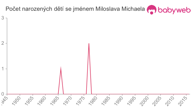 Počet dětí narozených se jménem Miloslava Michaela