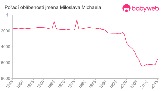 Pořadí oblíbenosti jména Miloslava Michaela