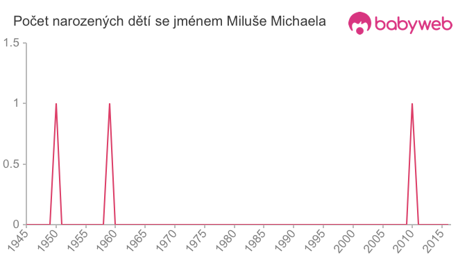 Počet dětí narozených se jménem Miluše Michaela