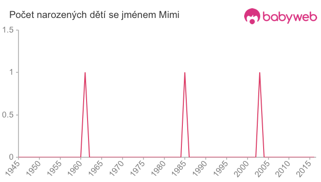 Počet dětí narozených se jménem Mimi