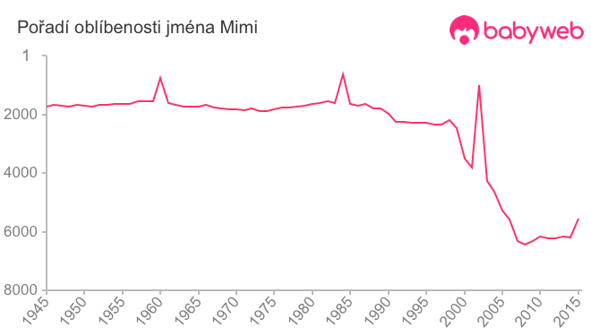 Pořadí oblíbenosti jména Mimi