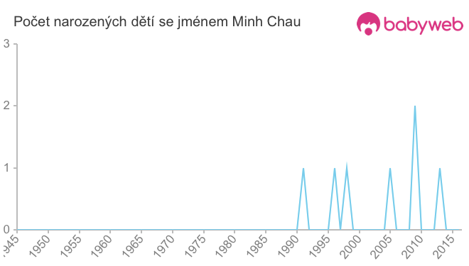Počet dětí narozených se jménem Minh Chau