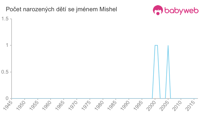 Počet dětí narozených se jménem Mishel