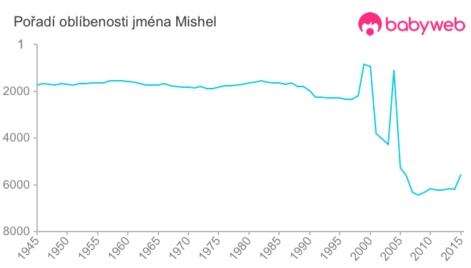 Pořadí oblíbenosti jména Mishel