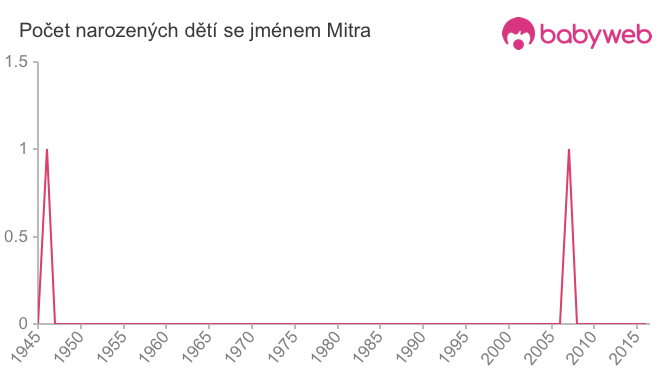 Počet dětí narozených se jménem Mitra