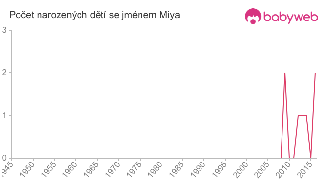 Počet dětí narozených se jménem Miya