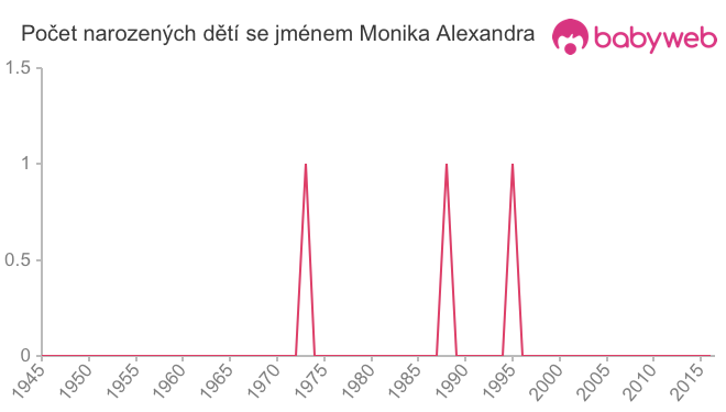 Počet dětí narozených se jménem Monika Alexandra