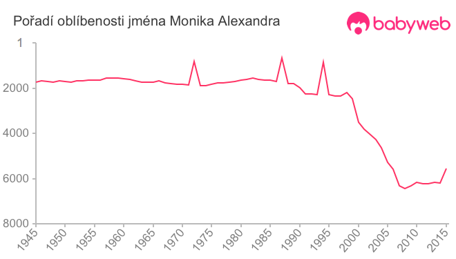 Pořadí oblíbenosti jména Monika Alexandra