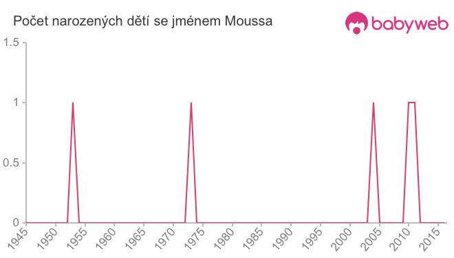 Počet dětí narozených se jménem Moussa