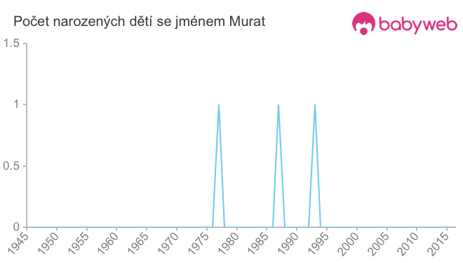 Počet dětí narozených se jménem Murat