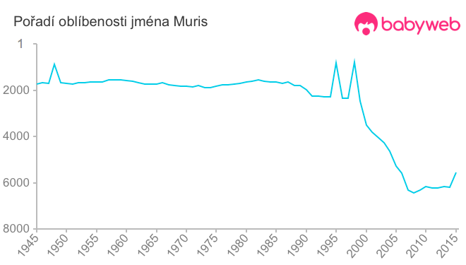 Pořadí oblíbenosti jména Muris