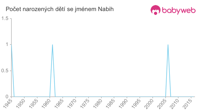 Počet dětí narozených se jménem Nabih