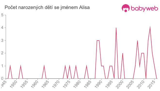 Počet dětí narozených se jménem Alisa