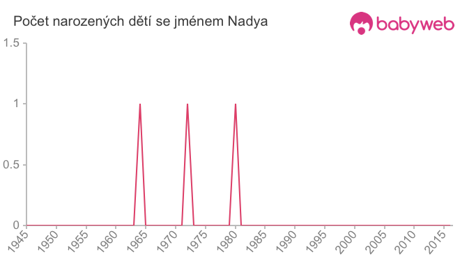 Počet dětí narozených se jménem Nadya