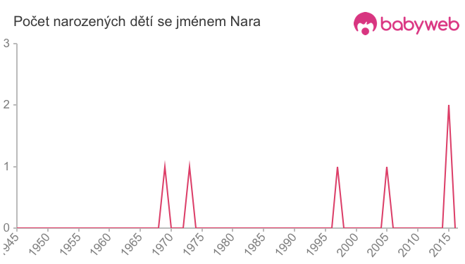 Počet dětí narozených se jménem Nara