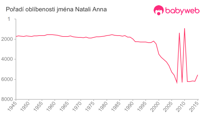 Pořadí oblíbenosti jména Natali Anna
