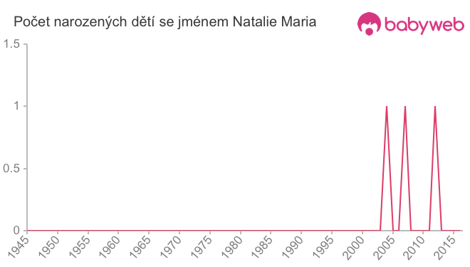 Počet dětí narozených se jménem Natalie Maria