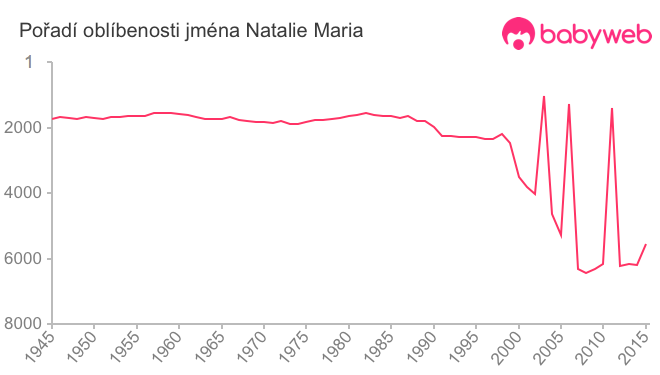 Pořadí oblíbenosti jména Natalie Maria