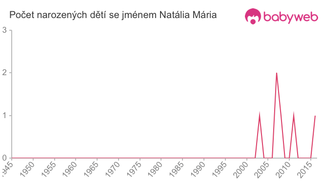 Počet dětí narozených se jménem Natália Mária