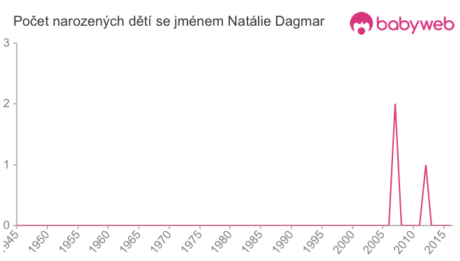 Počet dětí narozených se jménem Natálie Dagmar