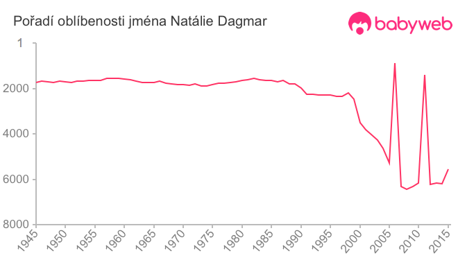 Pořadí oblíbenosti jména Natálie Dagmar