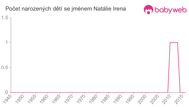 Počet dětí narozených se jménem Natálie Irena