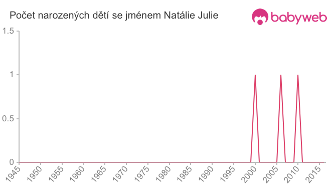 Počet dětí narozených se jménem Natálie Julie