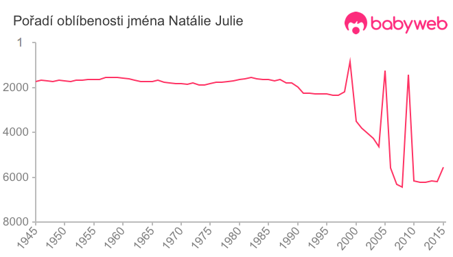 Pořadí oblíbenosti jména Natálie Julie