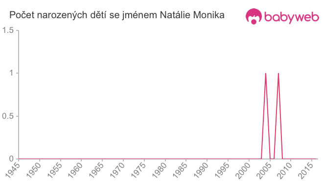 Počet dětí narozených se jménem Natálie Monika