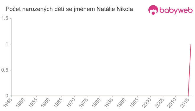 Počet dětí narozených se jménem Natálie Nikola