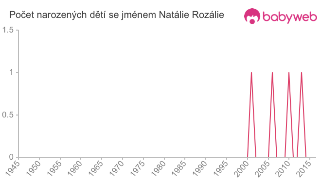 Počet dětí narozených se jménem Natálie Rozálie