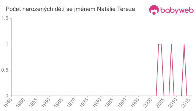 Počet dětí narozených se jménem Natálie Tereza