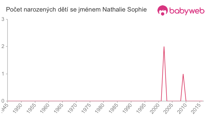 Počet dětí narozených se jménem Nathalie Sophie